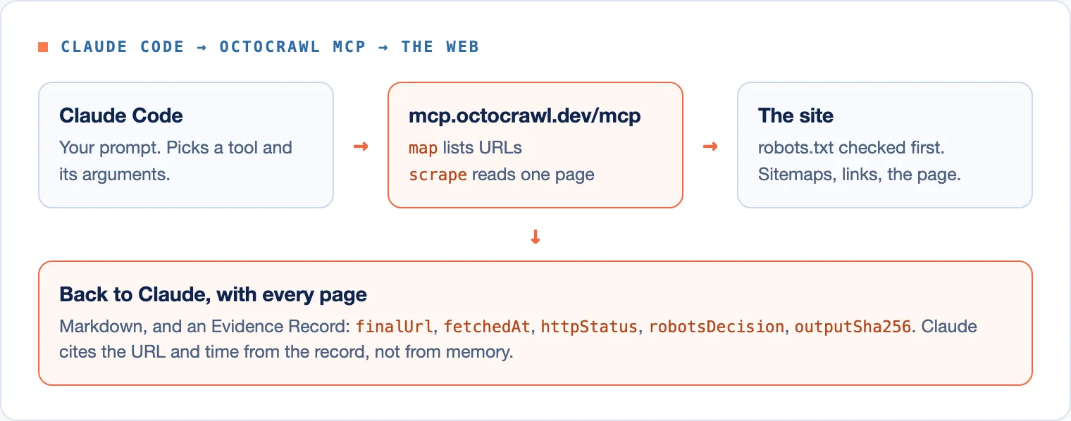 How a Claude Code request flows through Octocrawl and comes back with its evidence