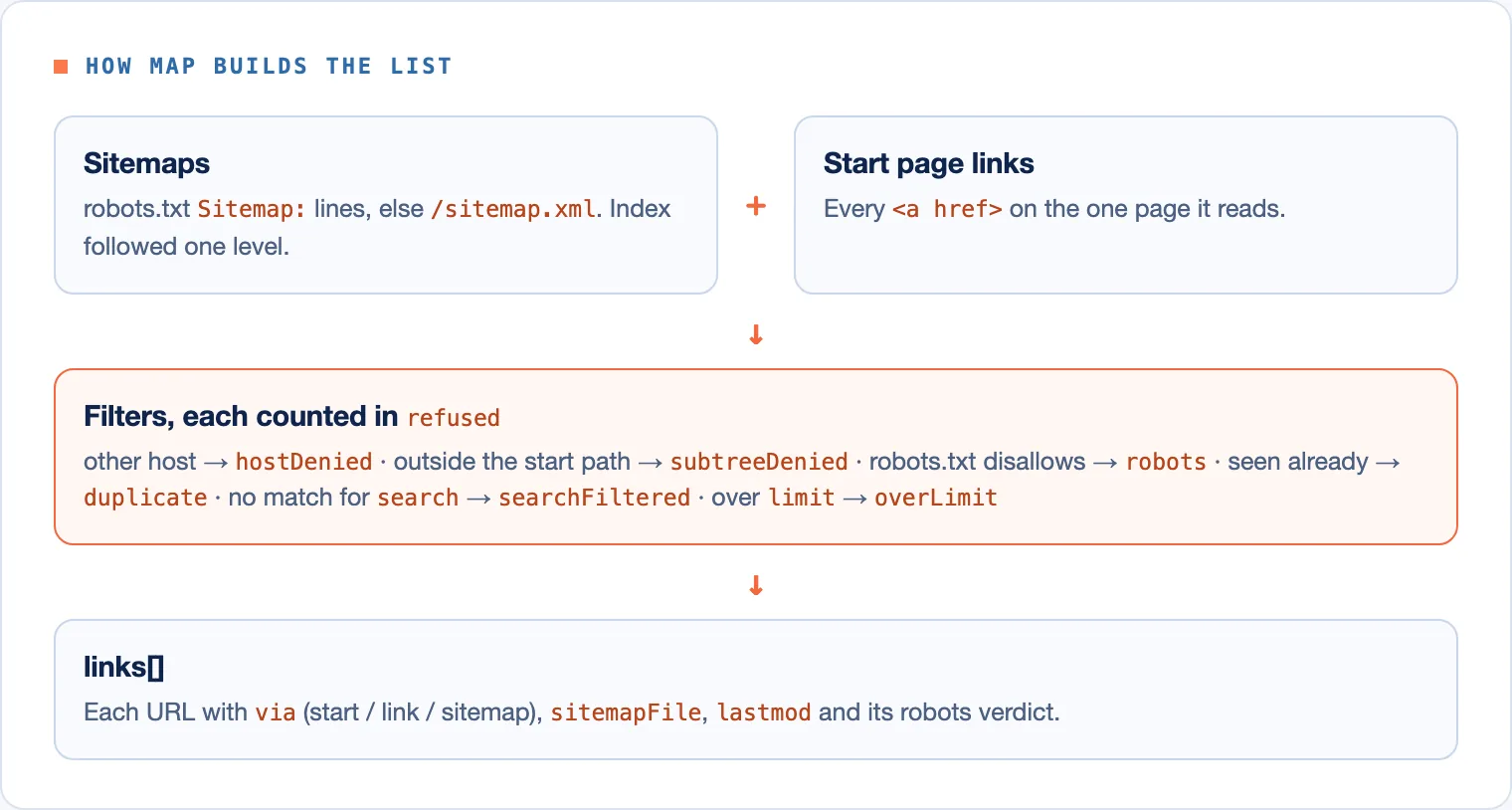 How map builds the list: start-page links and sitemap entries go through the scope, robots.txt and search filters, and every URL left out is counted by reason