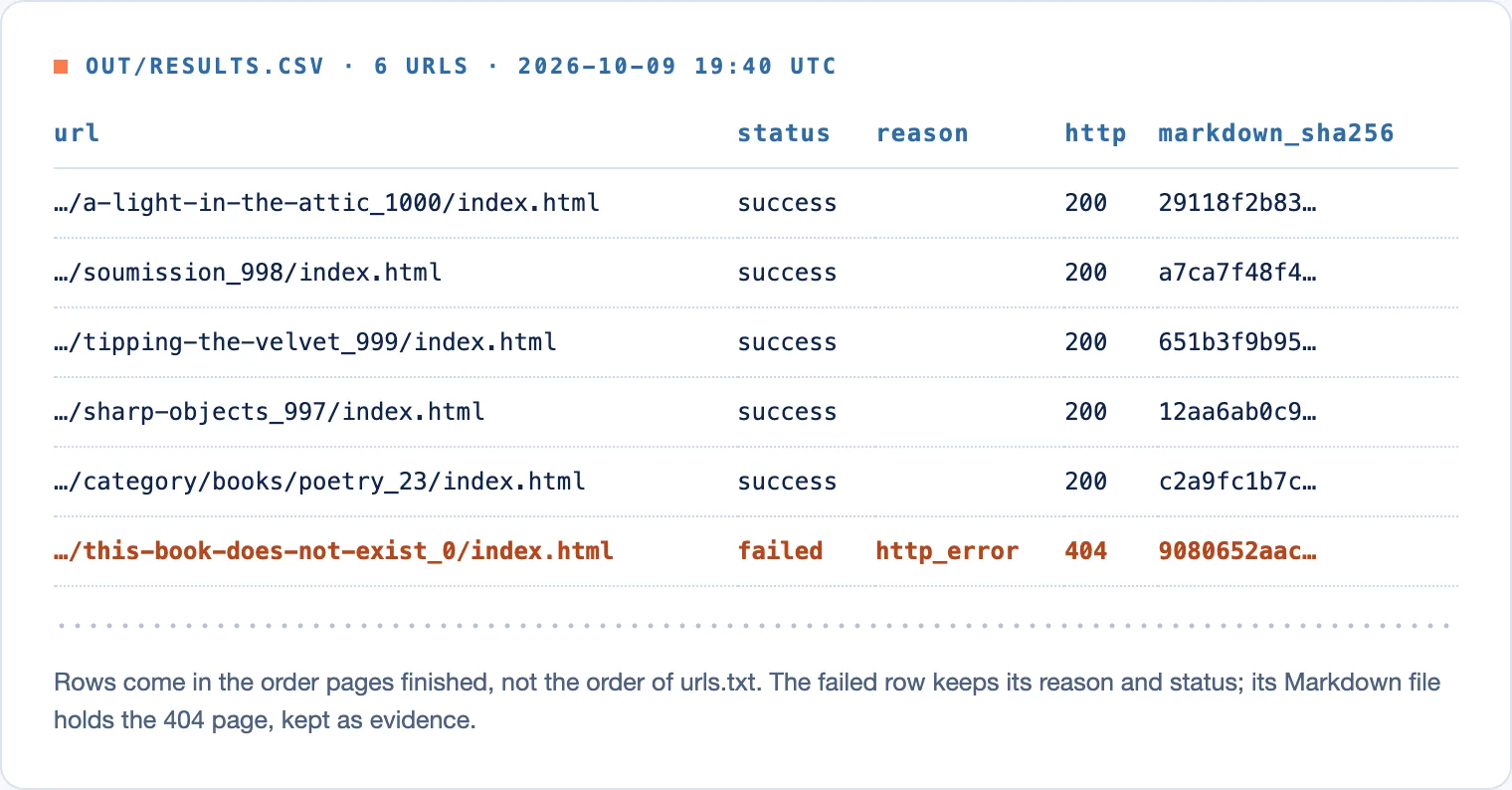 results.csv for the six URLs: five success rows with HTTP 200 and one failed row with http_error and 404