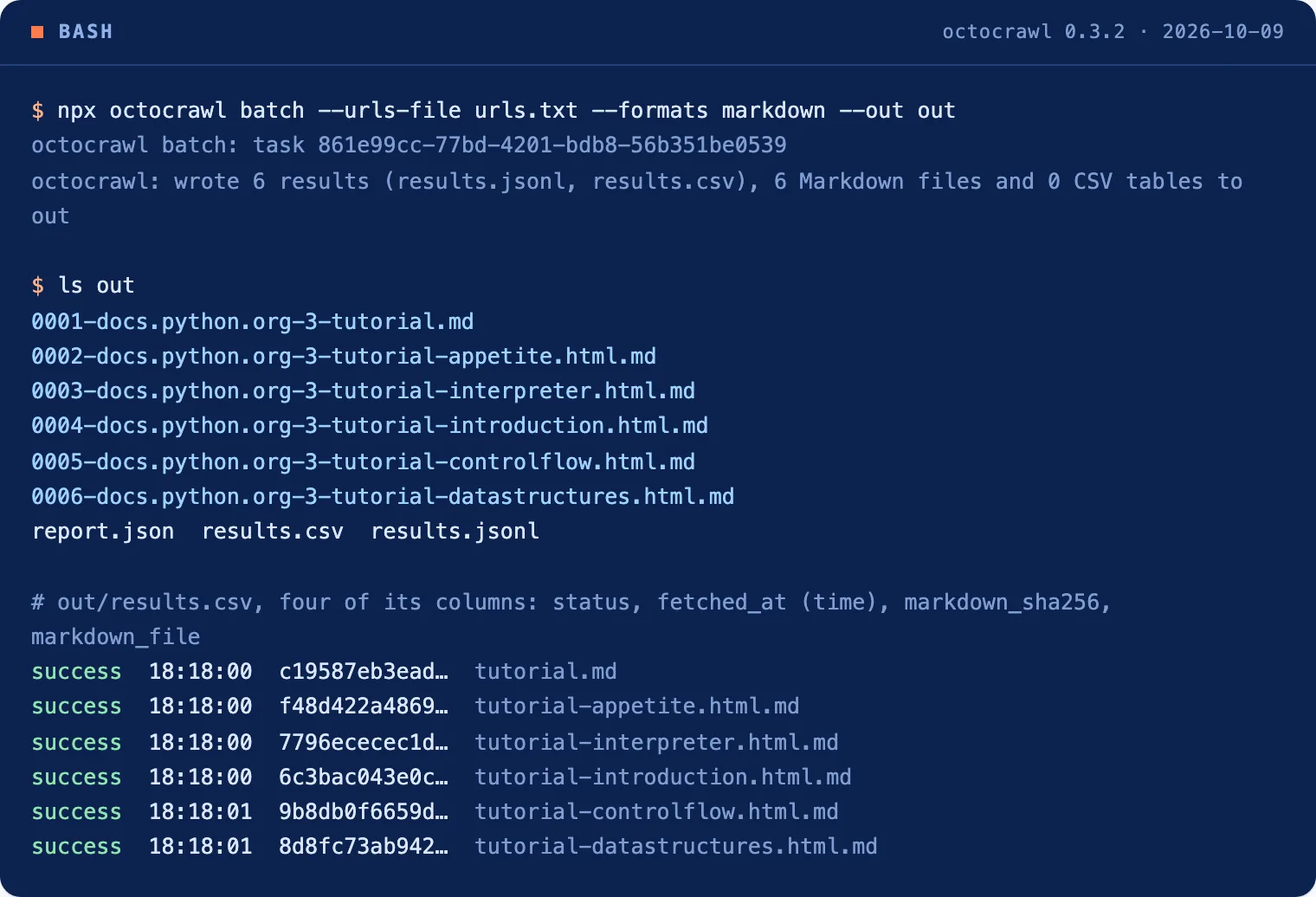 The out/ folder after the batch: six Markdown files, results.csv, results.jsonl and report.json