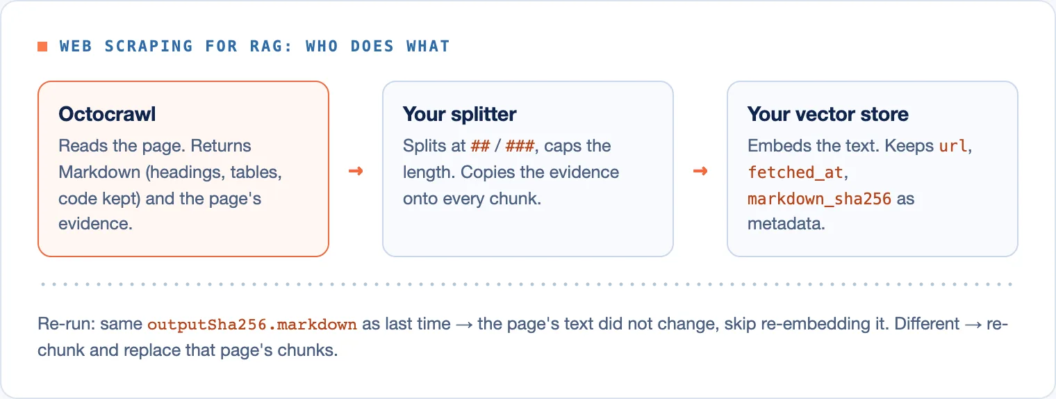 From web page to chunks: Octocrawl reads the page and records its evidence, your code splits the Markdown and keeps the evidence on every chunk